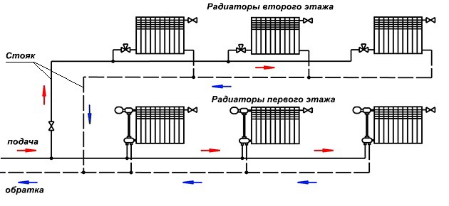 Тупиковая система отопления