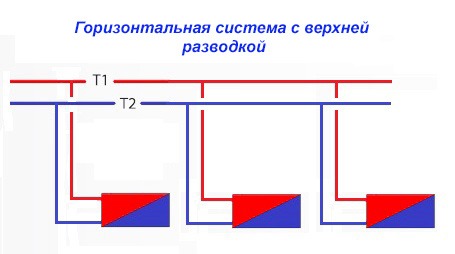 Однотрубная горизонтальная система отопления с верхней разводкой